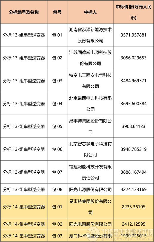 國(guó)網(wǎng)2018綜合能源服務(wù)項(xiàng)目招標(biāo)光伏組件、逆變器中標(biāo)名單