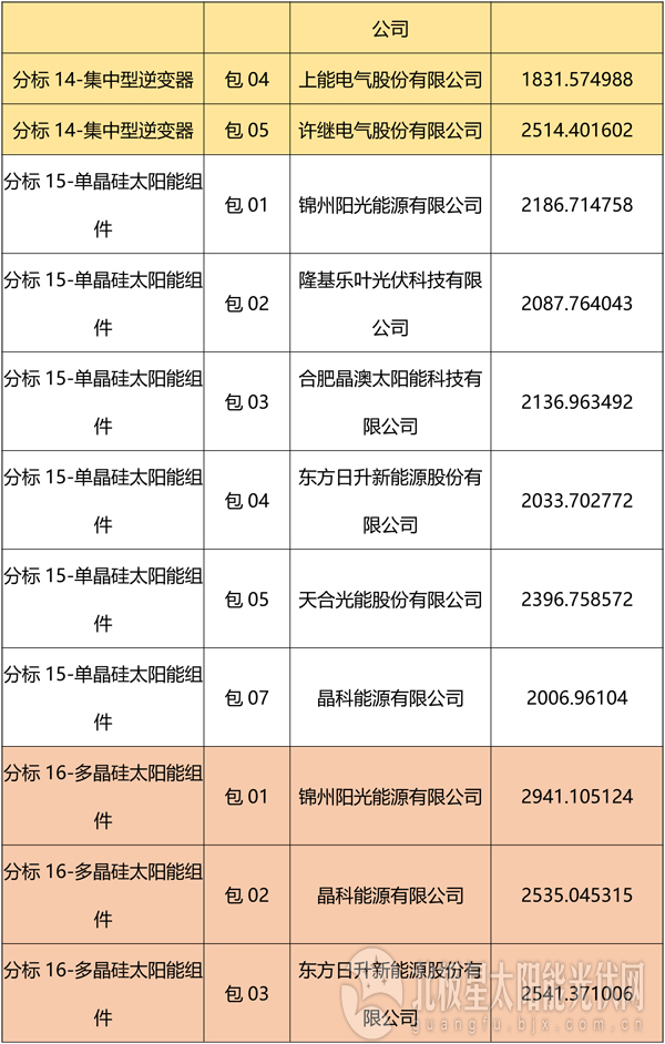 國(guó)網(wǎng)2018綜合能源服務(wù)項(xiàng)目招標(biāo)光伏組件、逆變器中標(biāo)名單