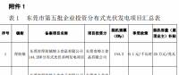 東莞第五、第六批分布式光伏發(fā)電項目匯總表