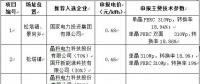 最低電價0.44！山西壽陽光伏領跑基地企業(yè)評優(yōu)結果公示