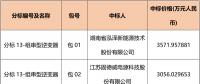 國網(wǎng)2018綜合能源服務(wù)項(xiàng)目招標(biāo)光伏組件、逆變器中標(biāo)名單