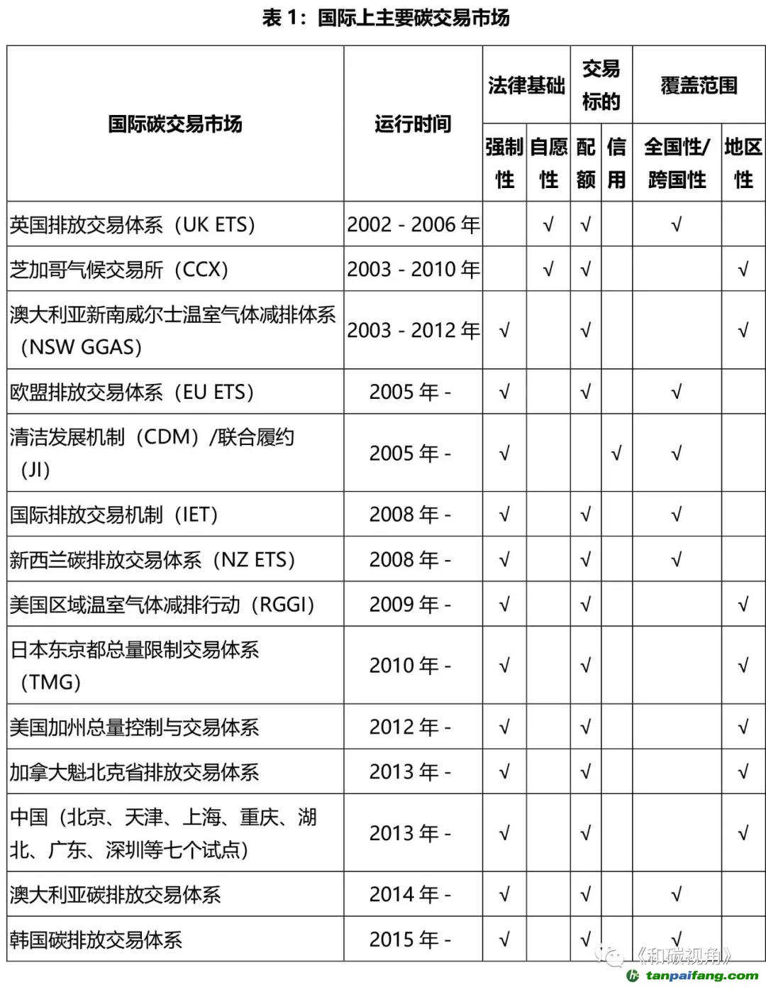 碳交易的市場(chǎng)體系和市場(chǎng)類(lèi)型
