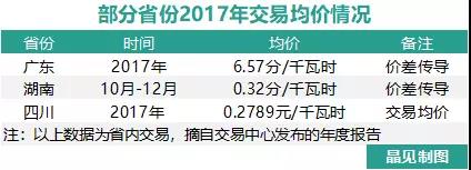 我們調(diào)查了50家售電公司，試圖理解售電公司巨虧的原因