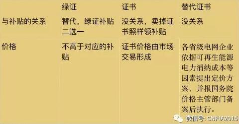 可再生能源電力配額新政看懂沒(méi)？