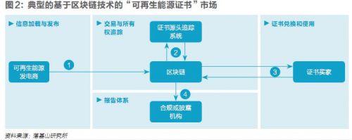 五年內(nèi)顛覆性應(yīng)用可期，區(qū)塊鏈技術(shù)將變革全球電力行業(yè)