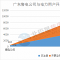 震驚 | 廣東售電公司2月份凈虧3600萬元 虧損企業(yè)增至55家 售電市場還能玩嗎？