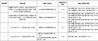 海興光伏發(fā)電應用領跑者基地推薦投資企業(yè)評優(yōu)結果公示