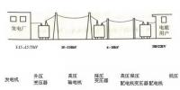 【解惑】配電網和<font color=