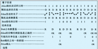 量子保密通信原理及其在<font color=