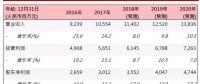 華能新能源(00958.HK)：風(fēng)電利用小時上升，業(yè)務(wù)穩(wěn)步發(fā)展