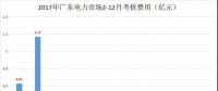 重慶豁免了偏差考核，廣東那3.85億會不會？