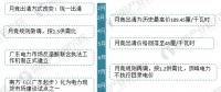 圖說2017年廣東售電市場經(jīng)營數(shù)據(jù)！2018年售電公司的發(fā)展機(jī)會(huì)在哪里？