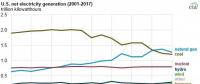 2017年美國燃氣發(fā)電下跌7.7% 降幅超過煤電！