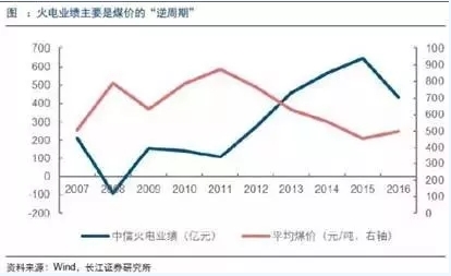 兩個“十年最低”！這些火電企業(yè)的反轉(zhuǎn)潛力最被看好！