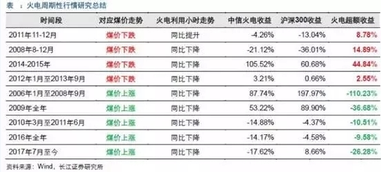 兩個“十年最低”！這些火電企業(yè)的反轉(zhuǎn)潛力最被看好！