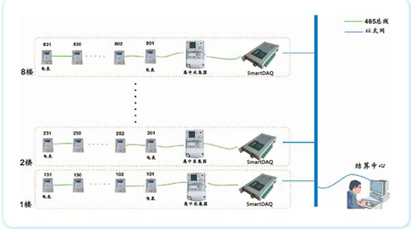 遠程智能抄表系統(tǒng)中SmartDAQ通訊管理機的應(yīng)用