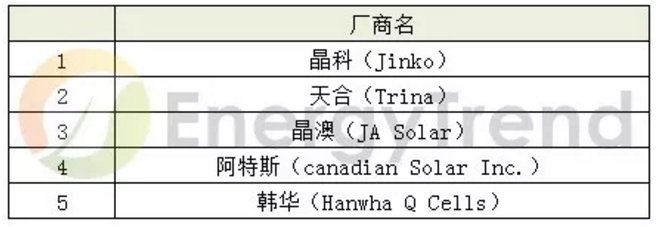 單晶多晶組件產(chǎn)品效能提升 加深疊加技術(shù)的廣泛應用