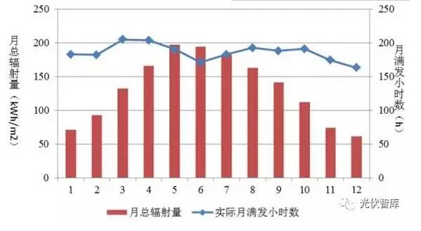 夏天光伏發(fā)電量最好？千萬別被誤導！