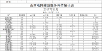 山西發(fā)改委：11月份山西電網(wǎng)輔助服務(wù)補(bǔ)償統(tǒng)計(jì)表