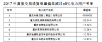 重慶售電公司福利！豁免2017年度直接交易相關(guān)主體偏差考核（附企業(yè)名單）