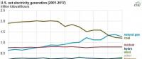2017年美國(guó)風(fēng)電光伏繼續(xù)大躍進(jìn)，燃?xì)獍l(fā)電下跌7.7%，降幅超過煤電！