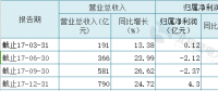 聚焦 | 火電過冬！華電國際2017凈利大降87%至4.30億 彈性空間取決于煤價變動