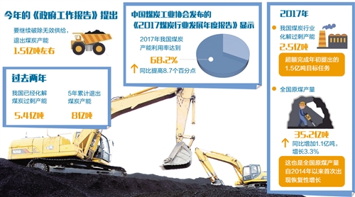 煤炭業(yè)由總量去產能轉向結構性去產能 