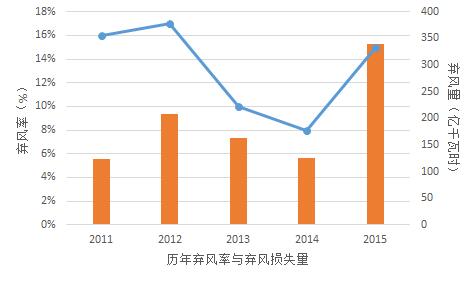 為啥現(xiàn)行政策下“棄風(fēng)”無解？