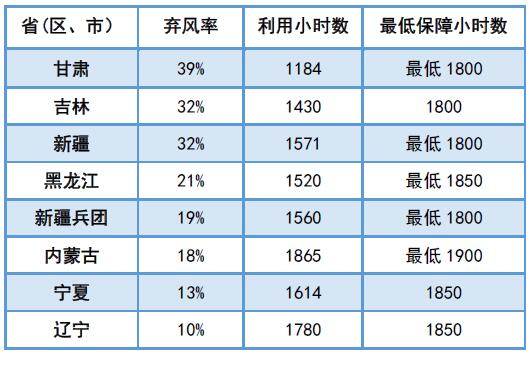 為啥現(xiàn)行政策下“棄風(fēng)”無解？