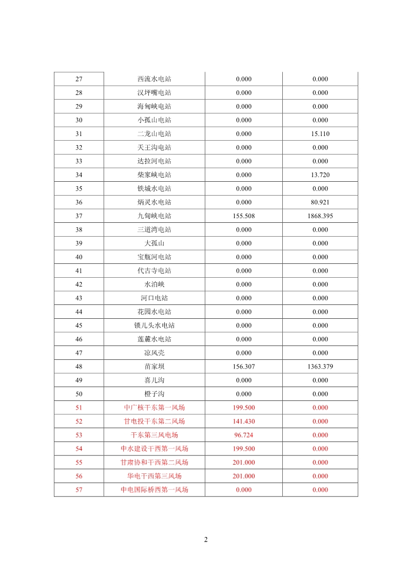 甘肅電網(wǎng)2月“兩個細則”考核結果公布：85個風電場中12個獲補償分