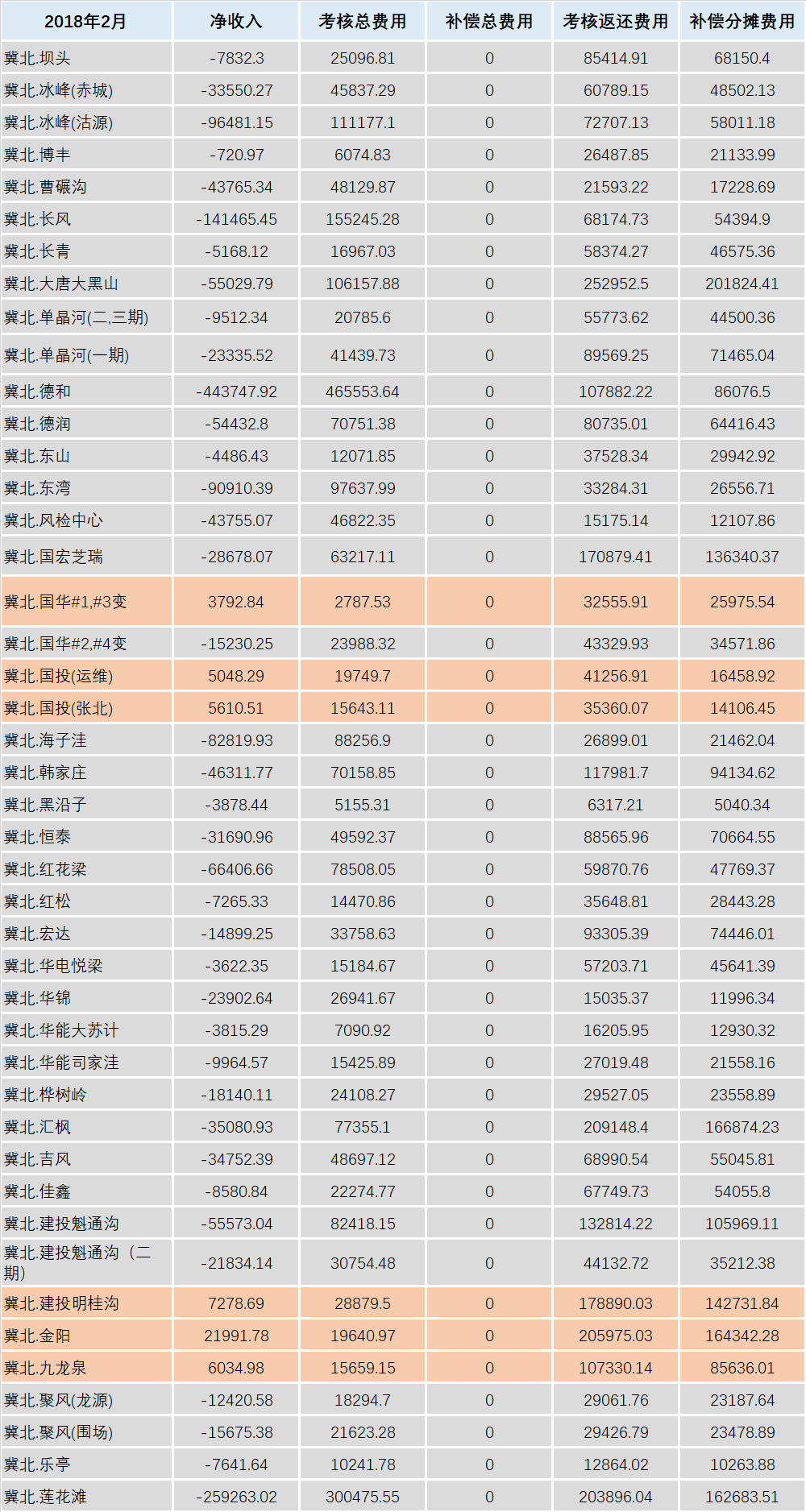 華北能監(jiān)局公布2月京津唐電網(wǎng)風(fēng)電并網(wǎng)運行結(jié)算情況：85家風(fēng)電場凈收入為負