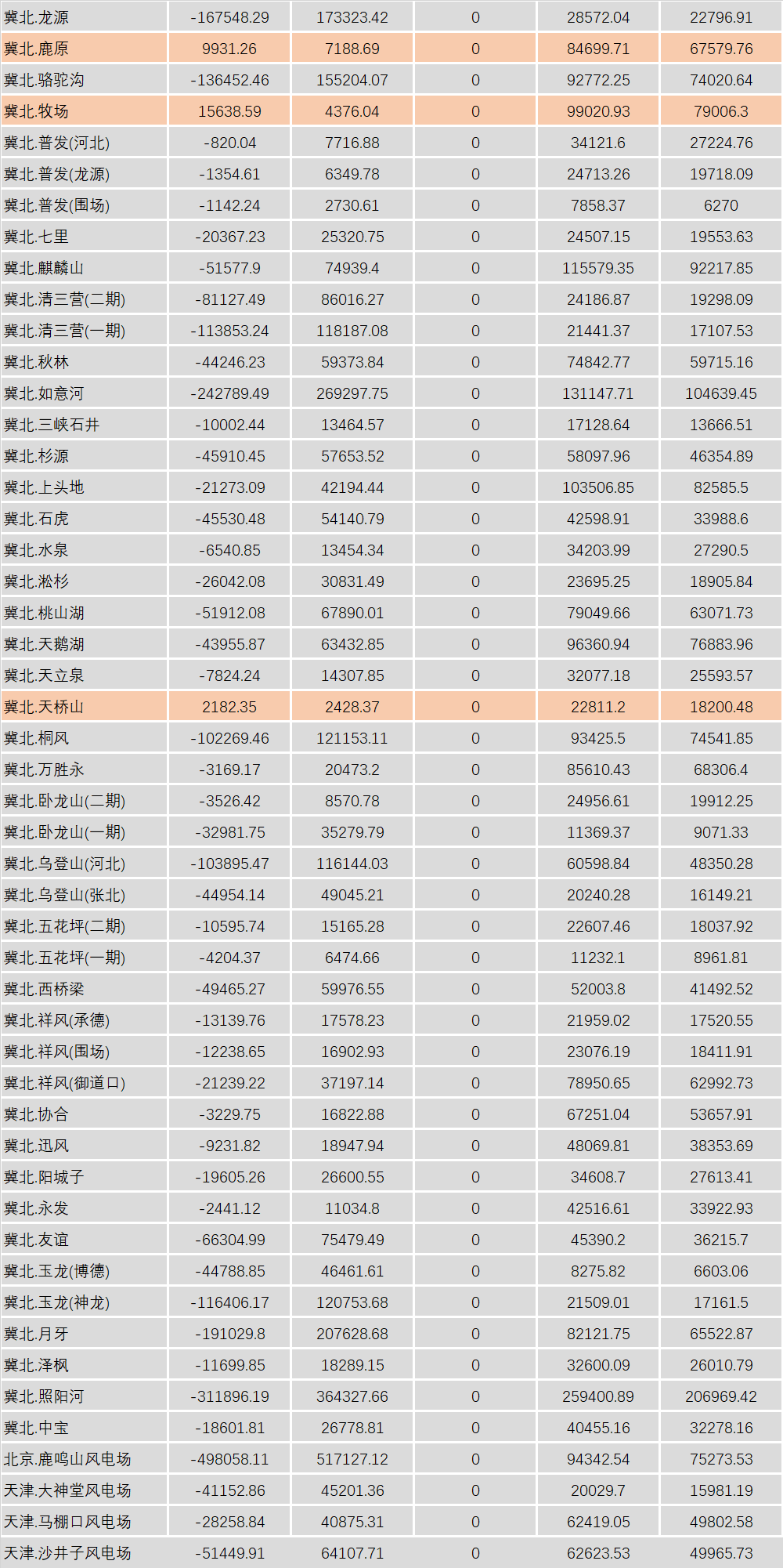 華北能監(jiān)局公布2月京津唐電網(wǎng)風(fēng)電并網(wǎng)運行結(jié)算情況：85家風(fēng)電場凈收入為負