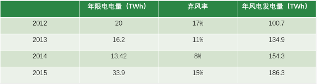 風電現(xiàn)階段挑戰(zhàn)：棄風限電、補貼吃緊和電價下行壓力