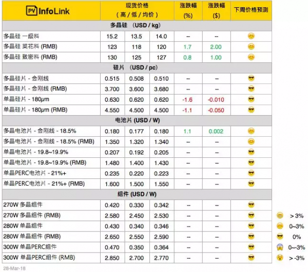 硅料漲價(jià)迎接630，單晶硅片再降5分錢(qián)！