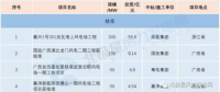 核準(zhǔn)500MW！11個中標(biāo)項(xiàng)目！3月份核準(zhǔn) 中標(biāo) 開工風(fēng)電項(xiàng)目匯總