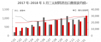 【正極材料周報】2018年1月三元材料進(jìn)口1035實(shí)物噸！五龍動力獲委托加工三元正極材料！