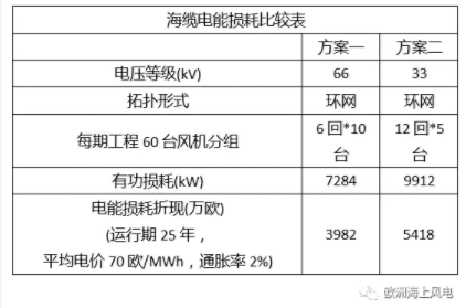 比較丨海上風電場66kV和33kV場內電壓有啥區(qū)別？