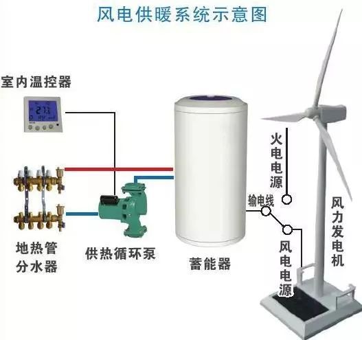 好消息！風(fēng)電清潔供暖來(lái)了！