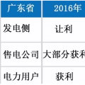 電力市場(chǎng)有底線 交易行為需謹(jǐn)慎