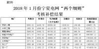 關(guān)于公布2018年1月份寧夏電網(wǎng)“兩個細則”考核補償情況的?通知