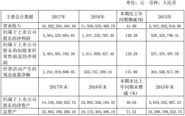 【焦點(diǎn)】隆基、漢能、晶科、通威四大光伏企業(yè)年報(bào)解析