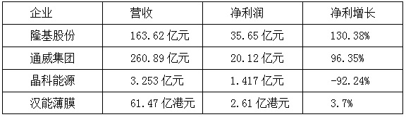 【焦點(diǎn)】隆基、漢能、晶科、通威四大光伏企業(yè)年報(bào)解析