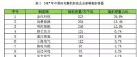 金風(fēng)第一，遠(yuǎn)景第二，明陽、聯(lián)合動力、重慶海裝等22家風(fēng)電新增裝機(jī)大比拼！2017年誰的裝機(jī)容量最高？