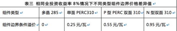 雙面組件成行業(yè)新寵，N型雙面價值更高