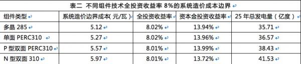 雙面組件成行業(yè)新寵，N型雙面價值更高