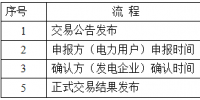 關(guān)于開展2018年遼寧省電力用戶與發(fā)電企業(yè)第一次雙邊交易的通知