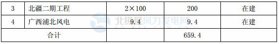 國投電力：2017年凈利潤32.32億元 已投產(chǎn)控股風(fēng)電裝機98.6萬千瓦