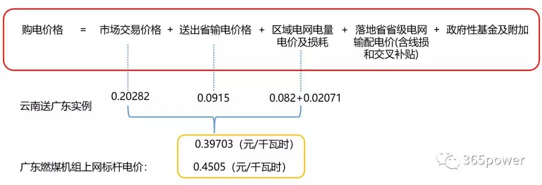 跨省跨區(qū)交易購(gòu)電價(jià)格怎么算？