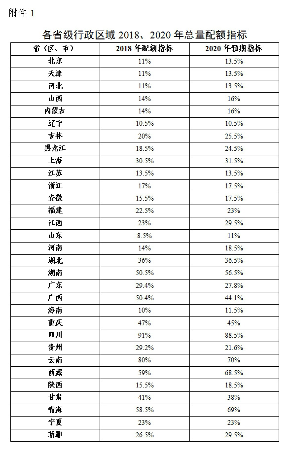 綠電強制配額制出爐，未達標省份化石能源電源建設規(guī)模將受限