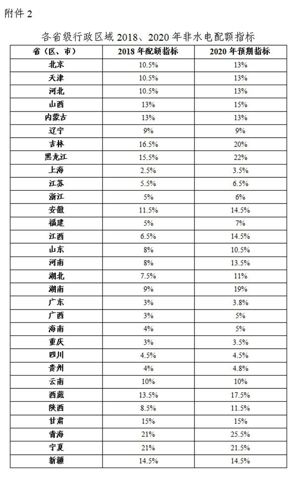 綠電強制配額制出爐，未達標省份化石能源電源建設規(guī)模將受限